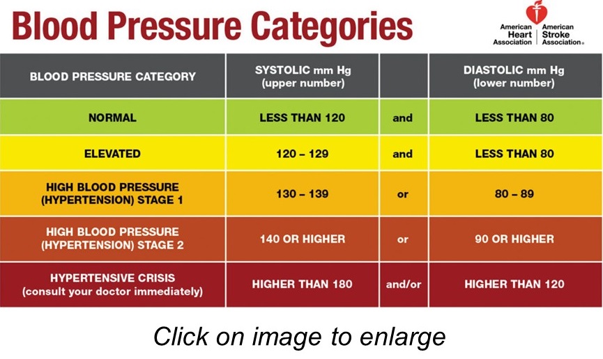 AHA Blood pressure categories