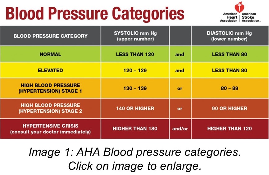 Image showing AHA Blood pressure numbers