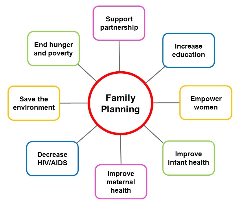 Benefits of family planning
