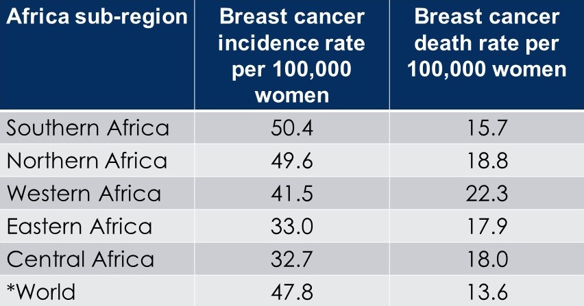 Breast cancer rates-Africa