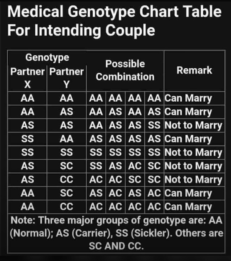 Medical genotype chart for intending couples