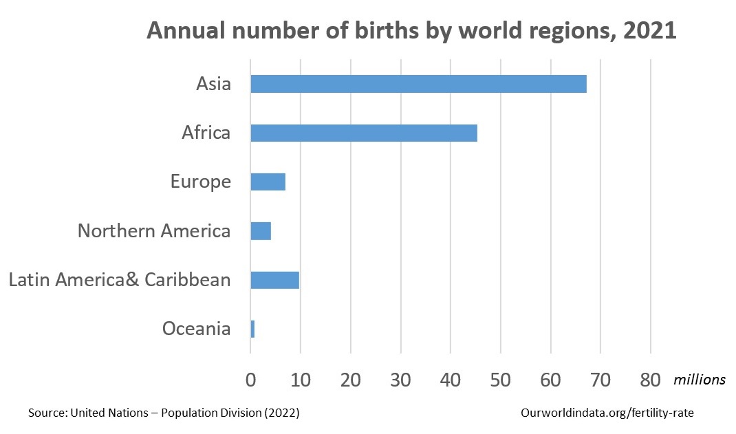 Image showing number of births by world regions