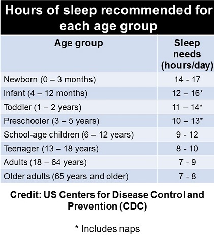 Hours of sleep recommended for each age group per day