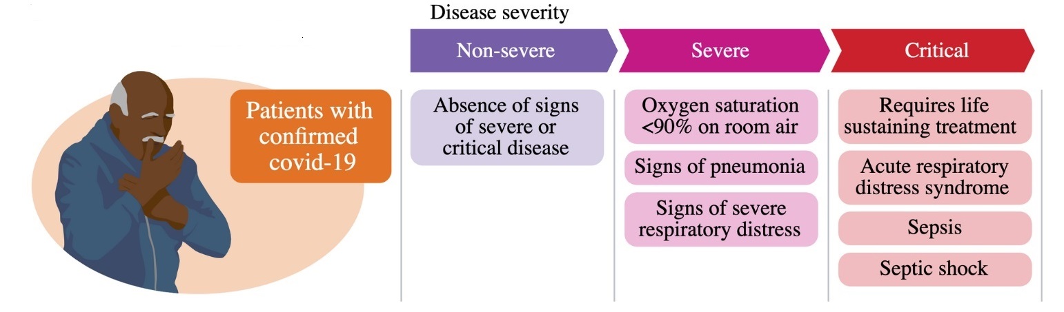 Cartoon Showing Classification of Covid-19 dieases severity. Credit: WHO