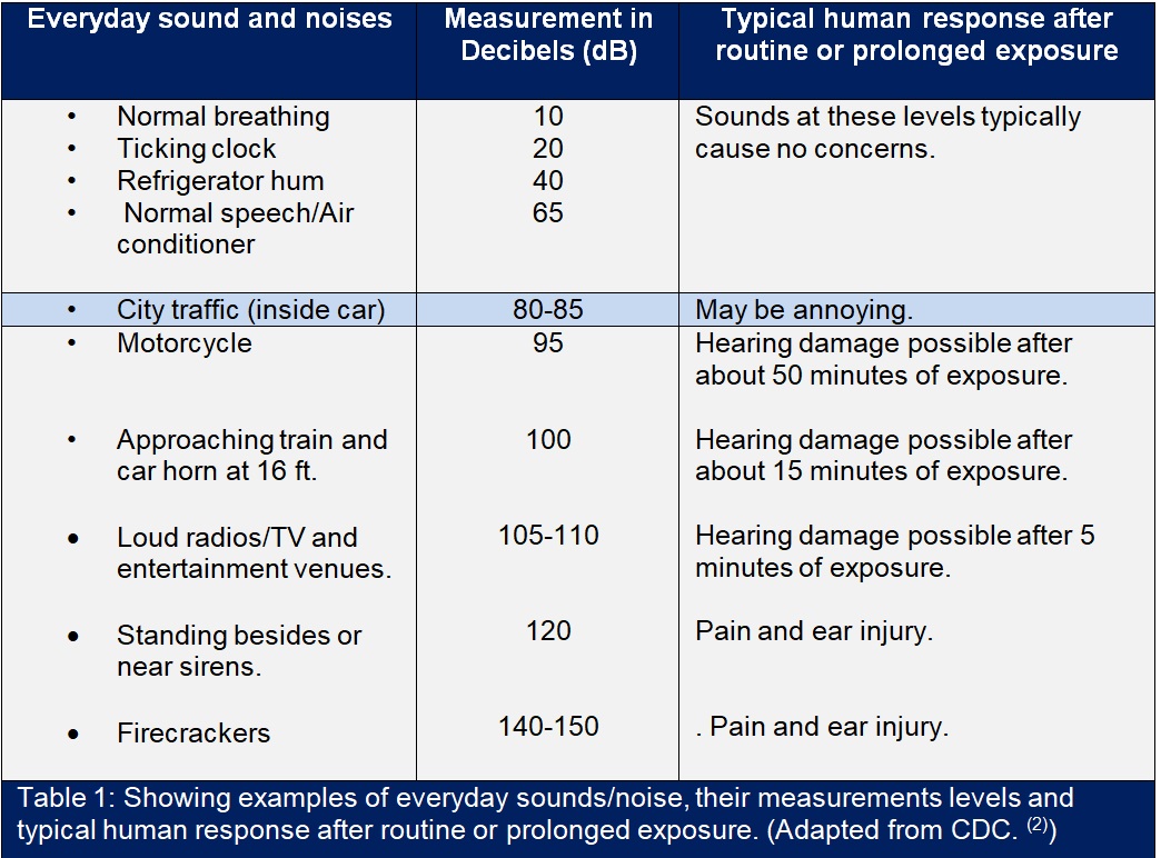 Noise and typical human reaction