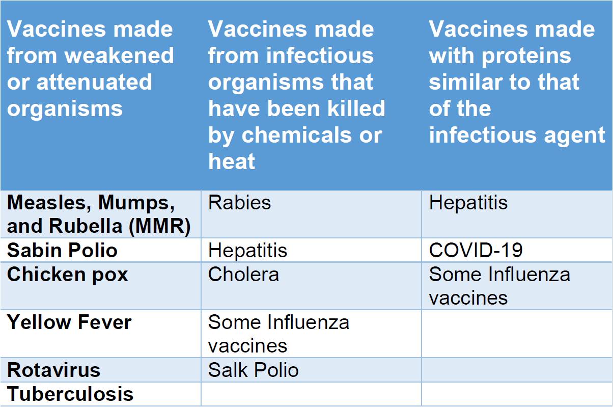 Vaccine types by categories