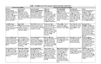 Table showing causes of non cardiac non-traumatic chest pain