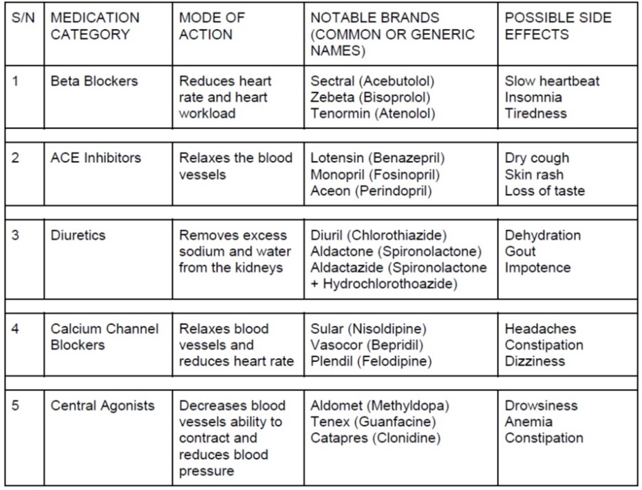 Table listing some blood pressure reducing drugs (antihypertensives).