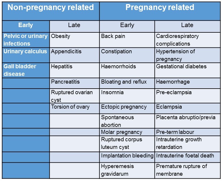 Table listing common complications of pregnancy.