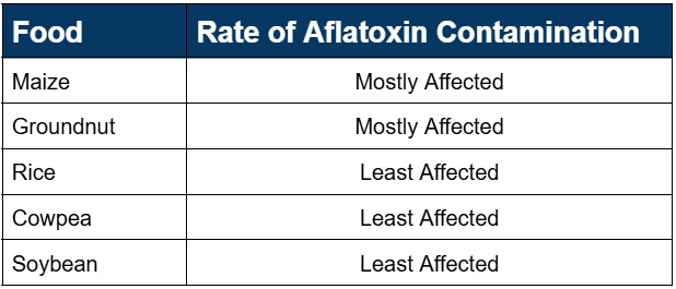 Table listing foods at high risk of aflatoxin contamination