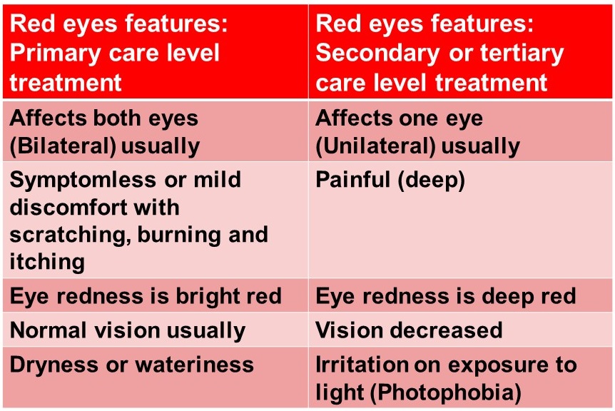 Types of red eyes with levels for care