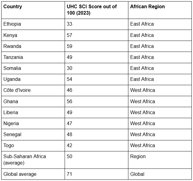 Table showing the UHC Service Coverage Index of Selected East and West African Countries, alongside Sub-Saharan Africa and world averages.