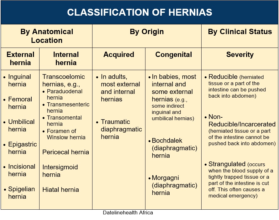 Table showing the classification of hernias