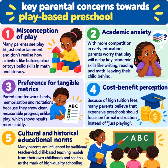 Infographics displaying some reasons for parental skepticism towards play-based learning.