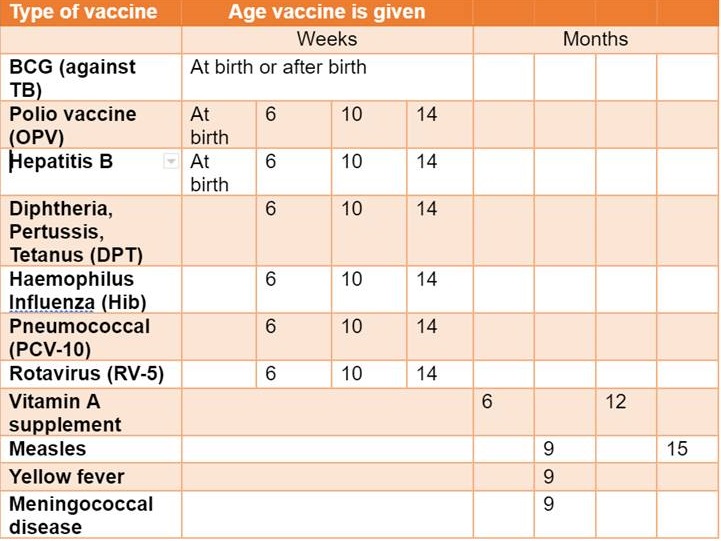 Childhood vaccination schedule_Nigeria