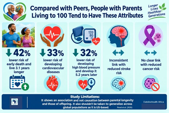 Health attributes of offspring of parents living up to 100 according to a study